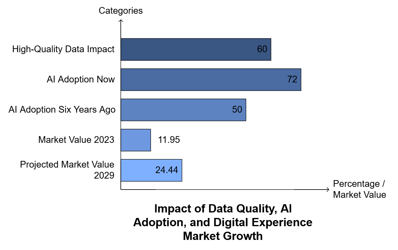 Why choose Valuebound for digital experience DX