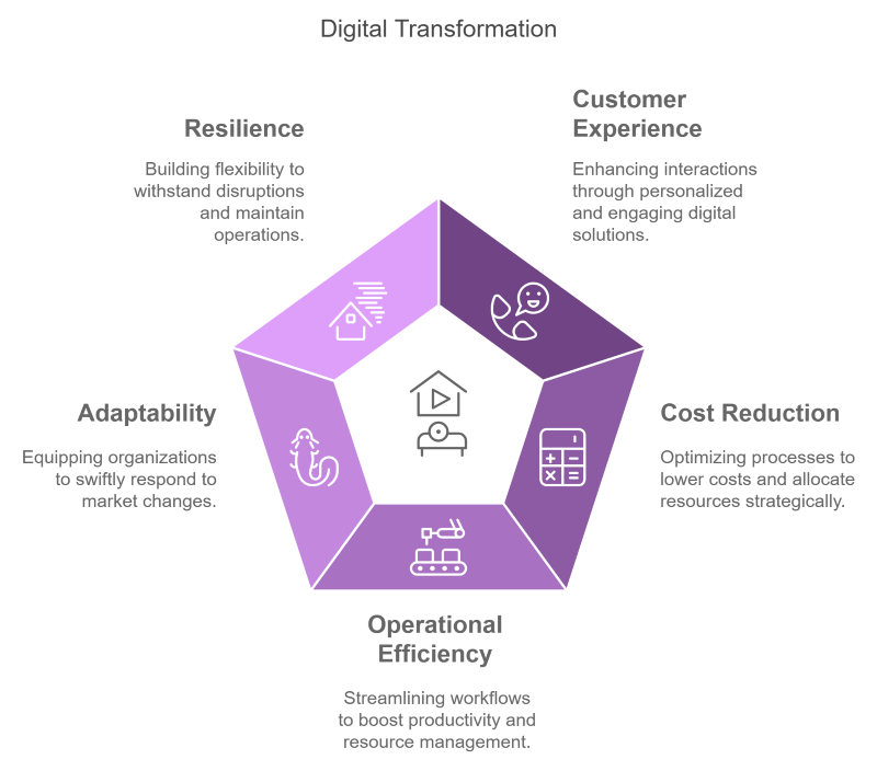 digital transformation company