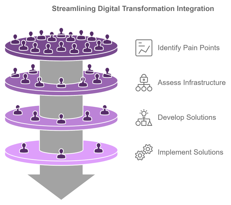 streamlining digital transformation integration