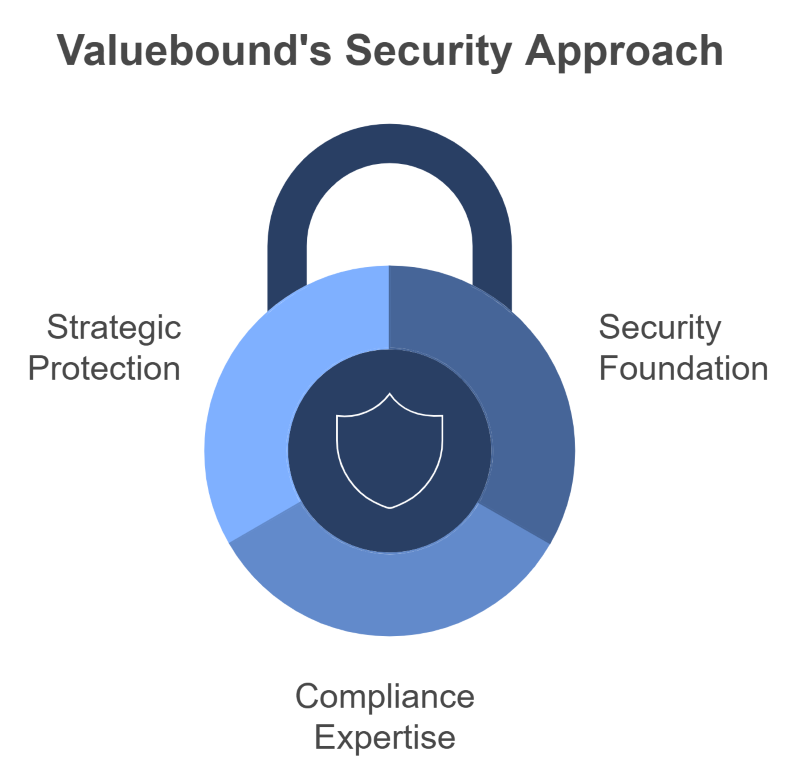 Valuebound's security approach