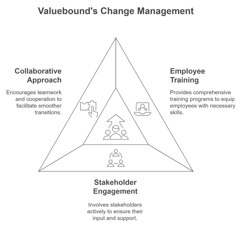 change management with digital transformation company