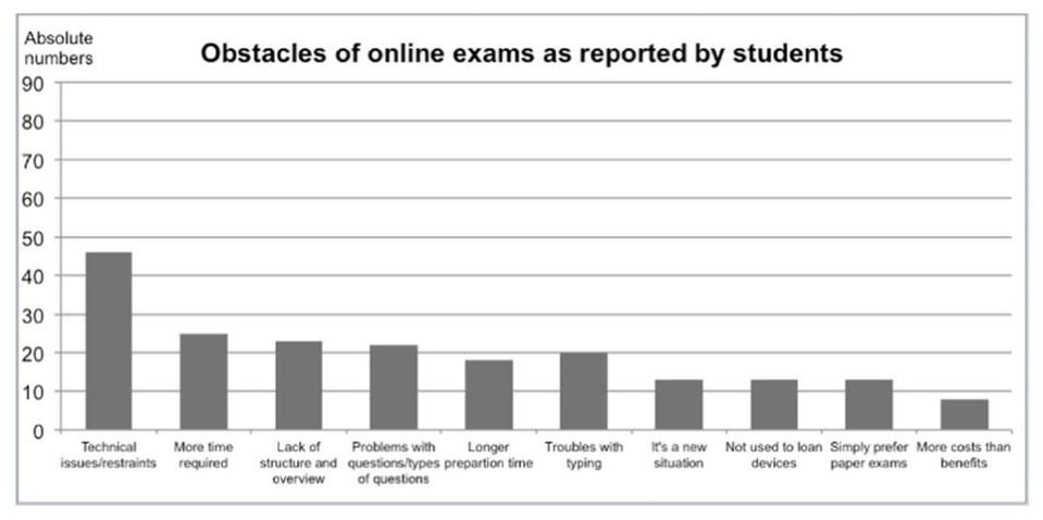 Barriers of Online Examination System