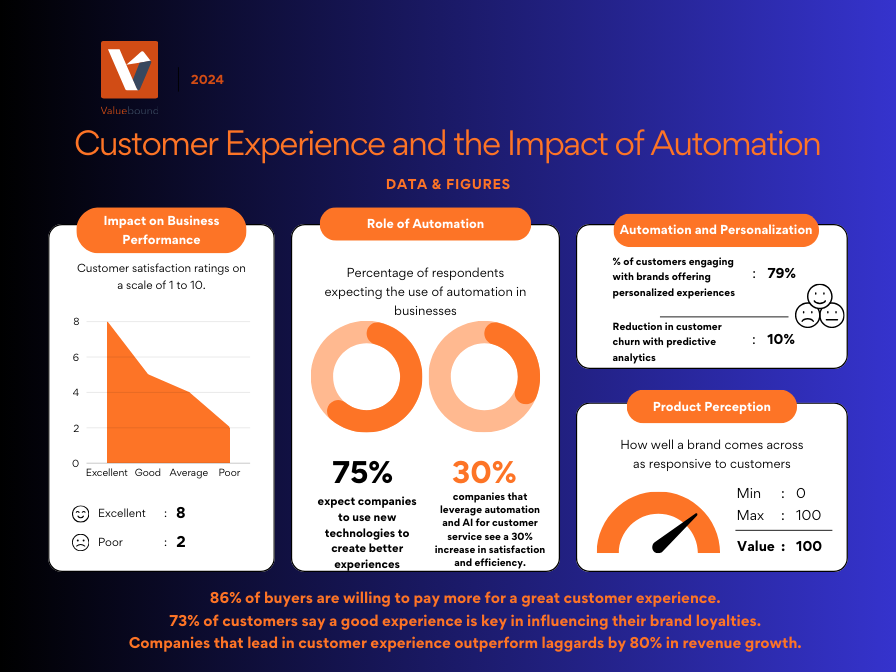 customer experience automation impact