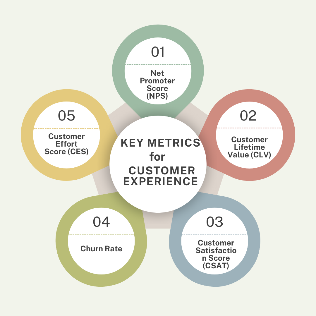 This pictures explains key metrics required to measure and improve customer experience