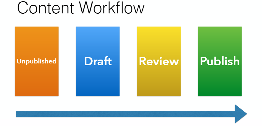 Content Workflow