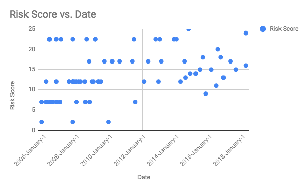 Drupal Risk Score vs Date