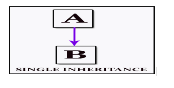 Single Level Inheritance