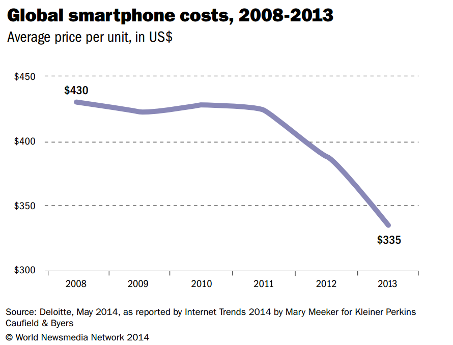 Drastic reduction in global cellphone costs, 2008-2013