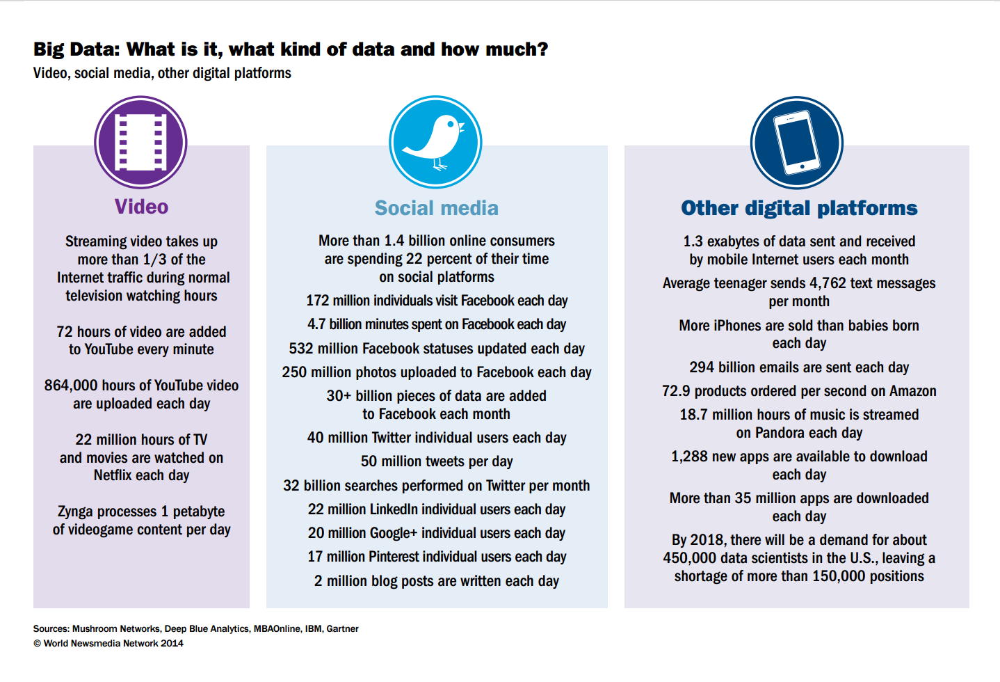 What type and amount of data is being consumed