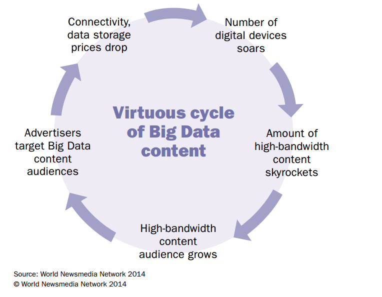 Virtuous cycle of Big data content