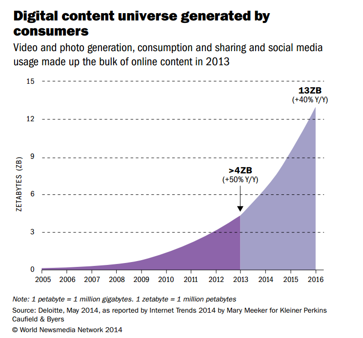 digital content generated by users