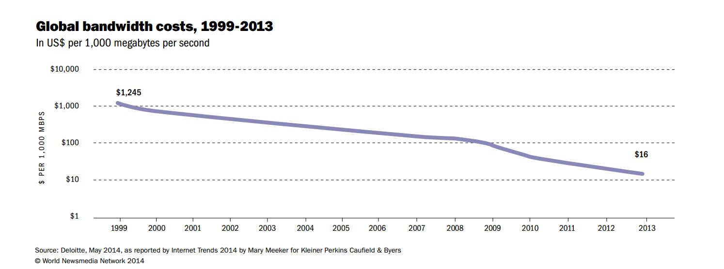 global bandwidth costs 1999-2013