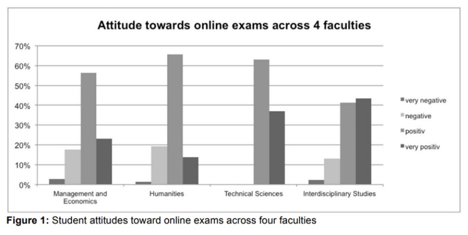 Students attitude towards online examination across four faculties.
