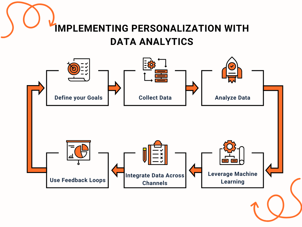 Implementing personalization with data analytics