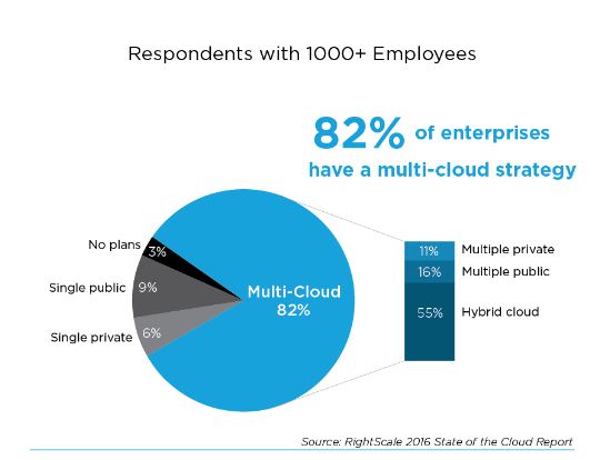 Multi-Cloud strategy