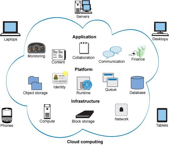 Cloud computing