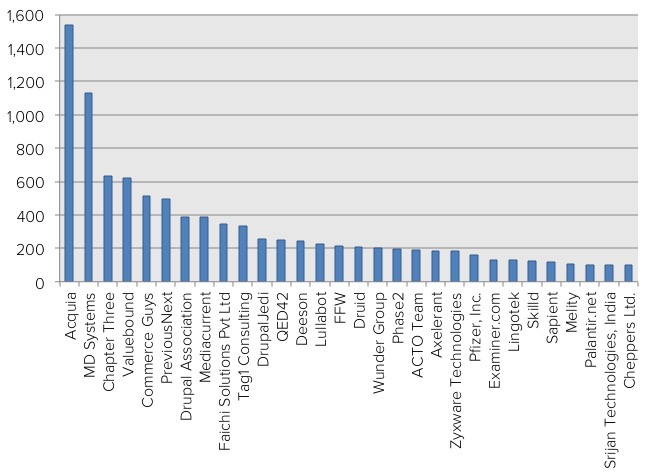 contributions-top-30-organizations