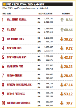 Drop in paid circulation