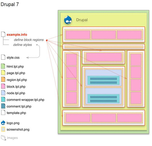 location of drupal core files