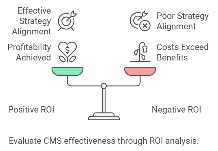 Positive vs. Negative ROI