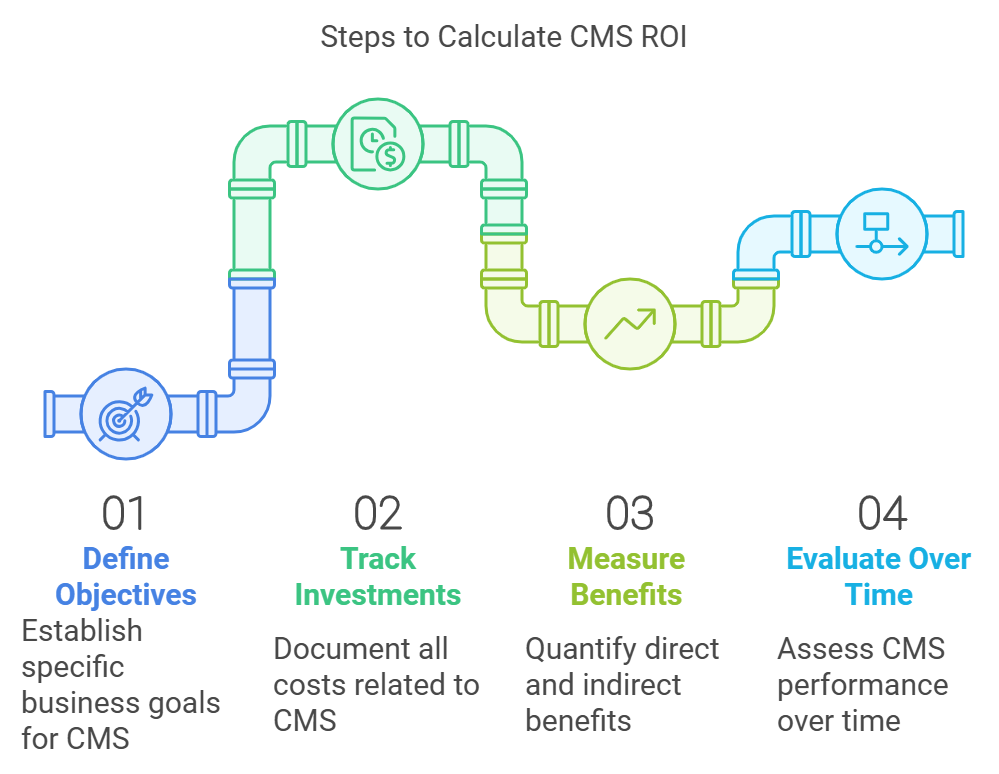 calculate CMS ROI